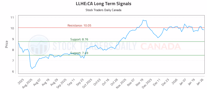 Stock Chart for LLHE:CA