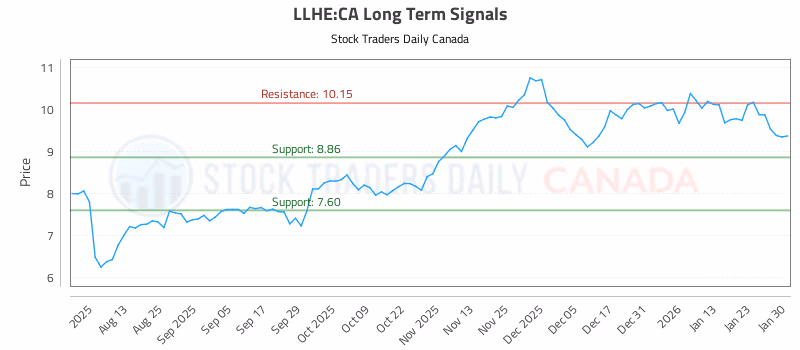 Stock Chart for LLHE:CA