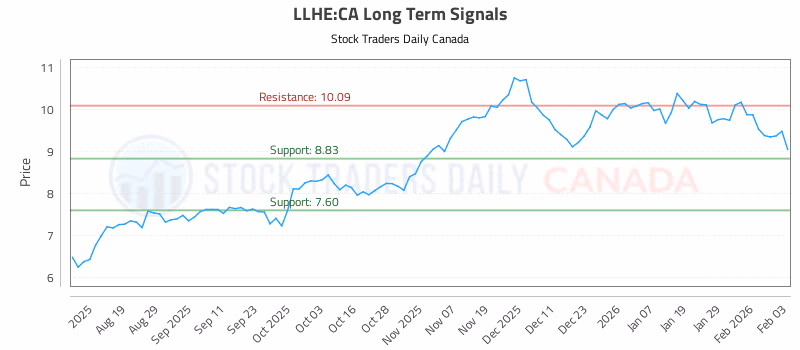 Stock Chart for LLHE:CA