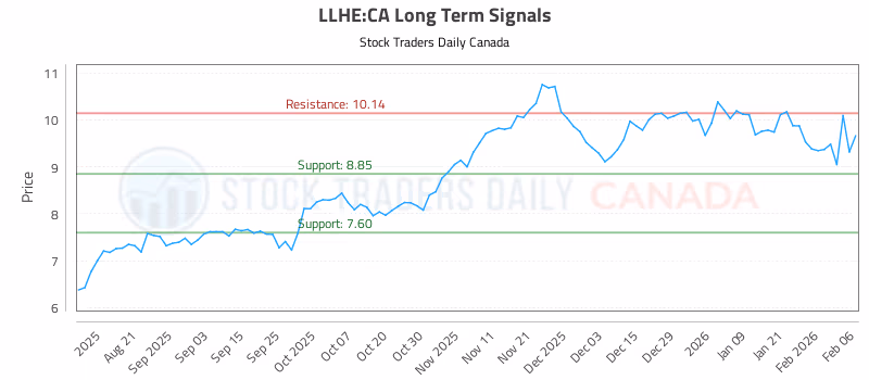 Stock Chart for LLHE:CA