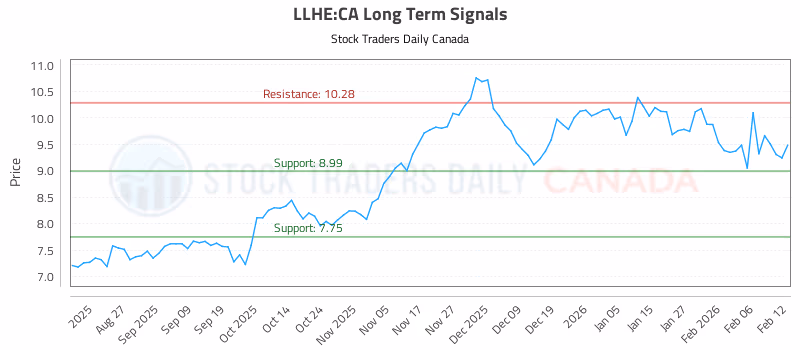 Stock Chart for LLHE:CA