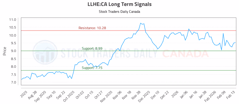 Stock Chart for LLHE:CA
