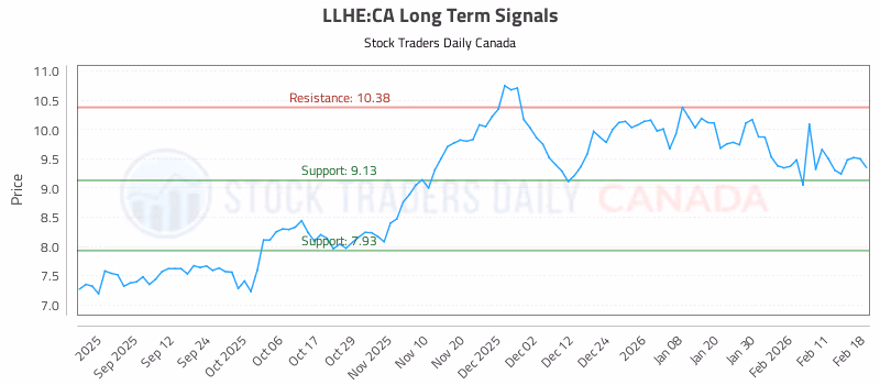 Stock Chart for LLHE:CA