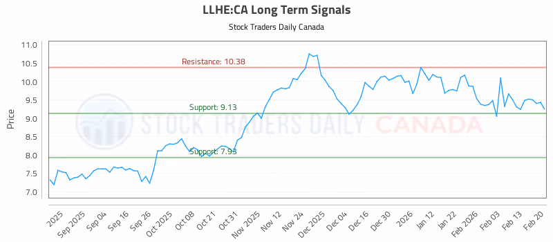 Stock Chart for LLHE:CA