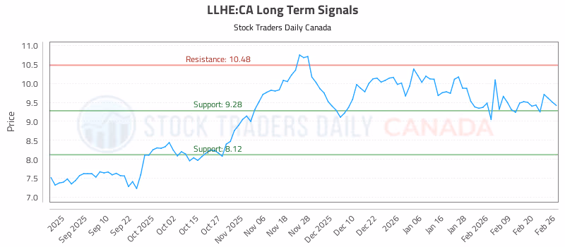 Stock Chart for LLHE:CA