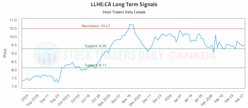 Stock Chart for LLHE:CA