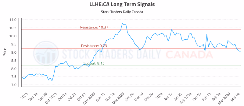 Stock Chart for LLHE:CA