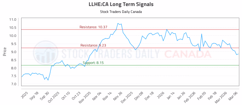 Stock Chart for LLHE:CA