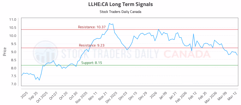 Stock Chart for LLHE:CA