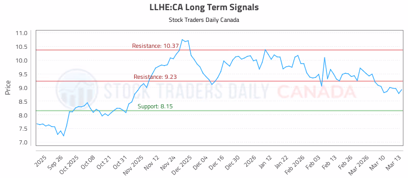 Stock Chart for LLHE:CA