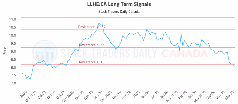Stock Chart for LLHE:CA