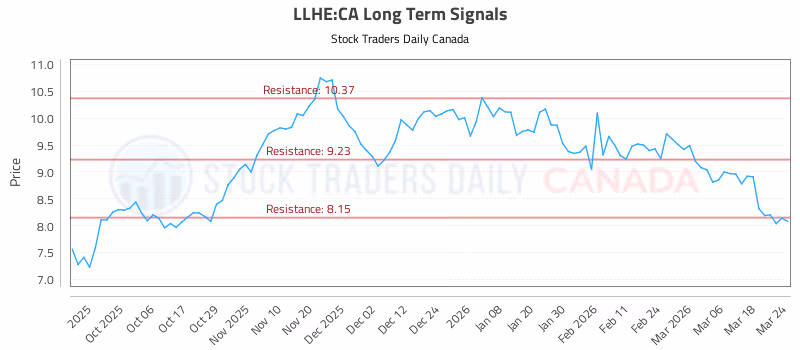 Stock Chart for LLHE:CA