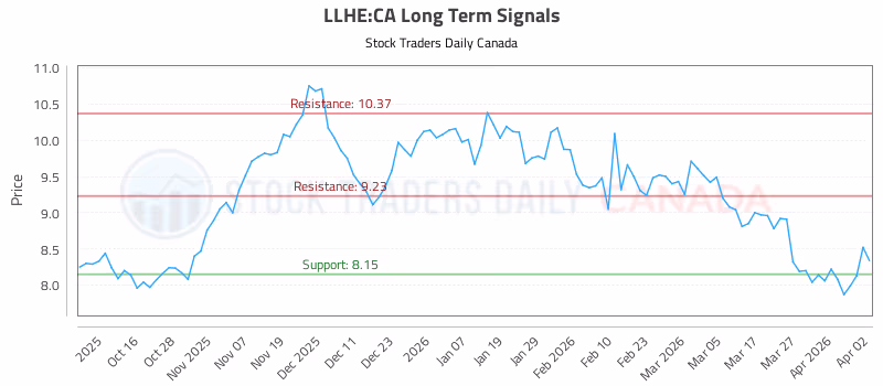 Stock Chart for LLHE:CA
