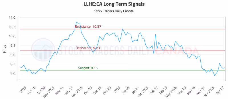 Stock Chart for LLHE:CA