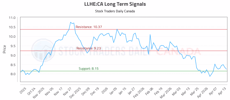 Stock Chart for LLHE:CA