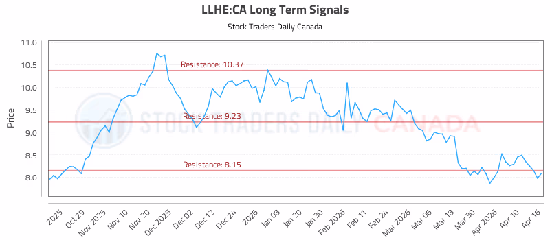 Stock Chart for LLHE:CA