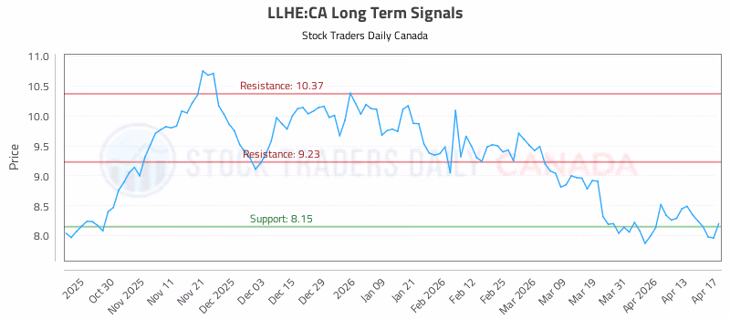 Stock Chart for LLHE:CA
