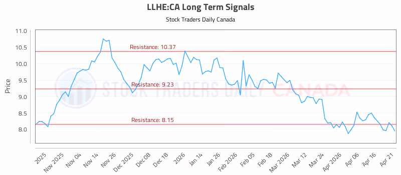 Stock Chart for LLHE:CA