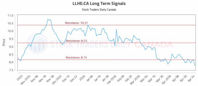 Stock Chart for LLHE:CA