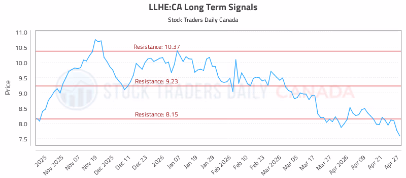 Stock Chart for LLHE:CA