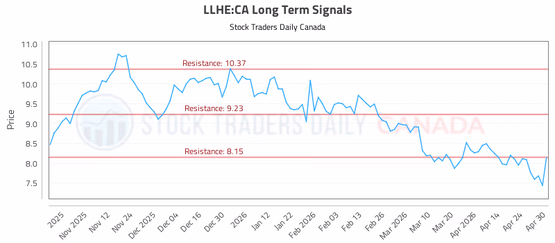 Stock Chart for LLHE:CA