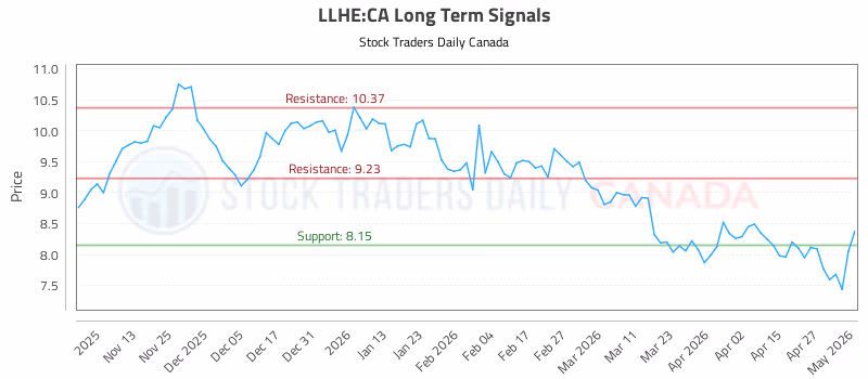 Stock Chart for LLHE:CA