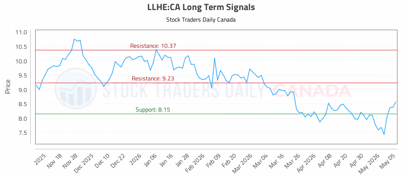 Stock Chart for LLHE:CA