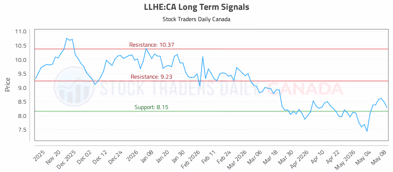 Stock Chart for LLHE:CA