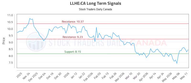 Stock Chart for LLHE:CA
