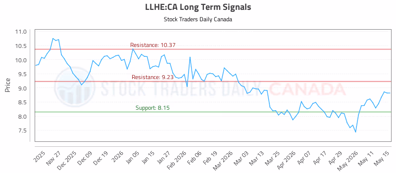 Stock Chart for LLHE:CA