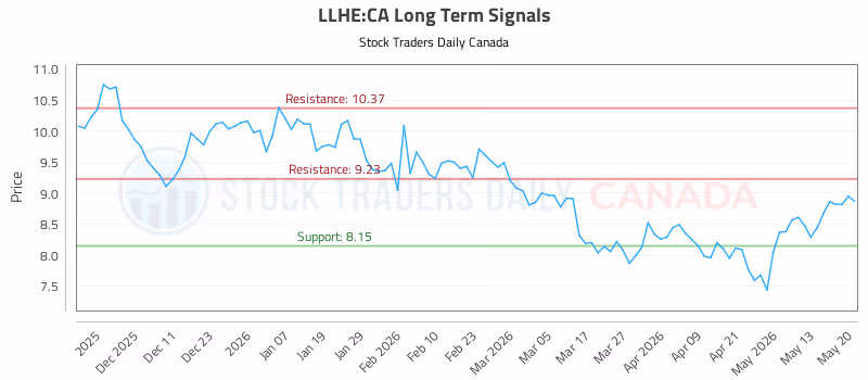 Stock Chart for LLHE:CA