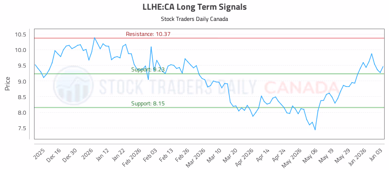 Stock Chart for LLHE:CA