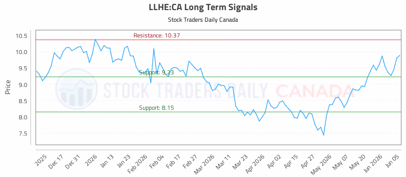 Stock Chart for LLHE:CA