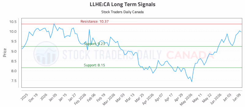 Stock Chart for LLHE:CA