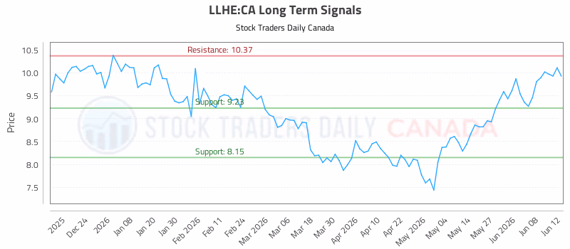 Stock Chart for LLHE:CA