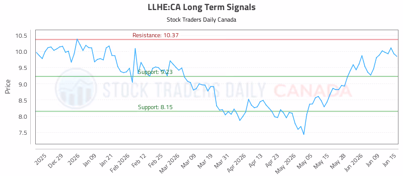 Stock Chart for LLHE:CA