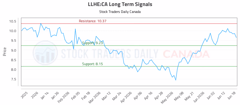 Stock Chart for LLHE:CA