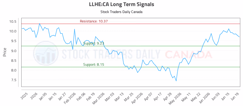 Stock Chart for LLHE:CA