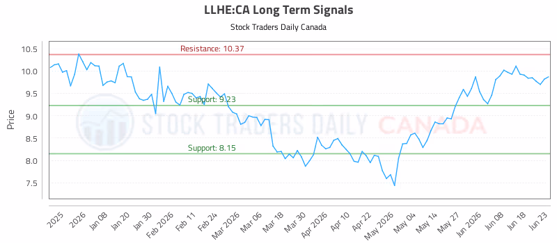 Stock Chart for LLHE:CA