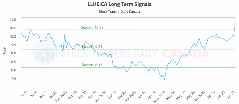 Stock Chart for LLHE:CA