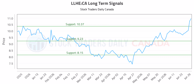 Stock Chart for LLHE:CA