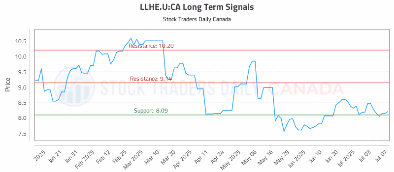 Stock Chart for LLHE.U:CA