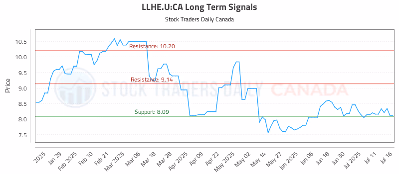 Stock Chart for LLHE.U:CA
