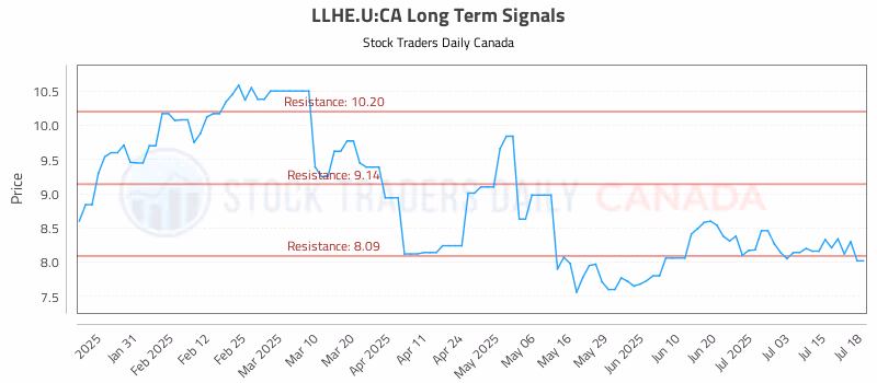 Stock Chart for LLHE.U:CA