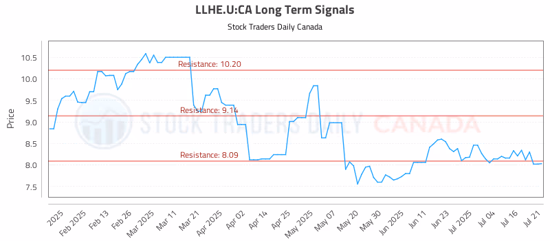 Stock Chart for LLHE.U:CA