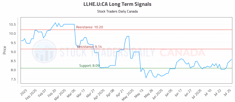Stock Chart for LLHE.U:CA