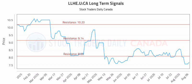 Stock Chart for LLHE.U:CA