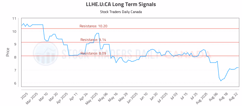 Stock Chart for LLHE.U:CA