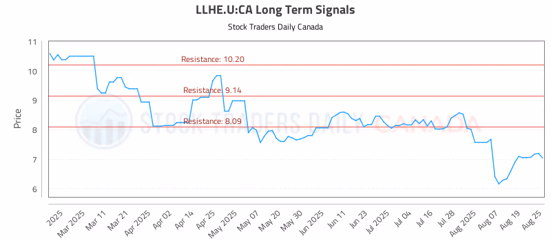 Stock Chart for LLHE.U:CA