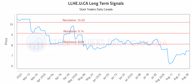 Stock Chart for LLHE.U:CA